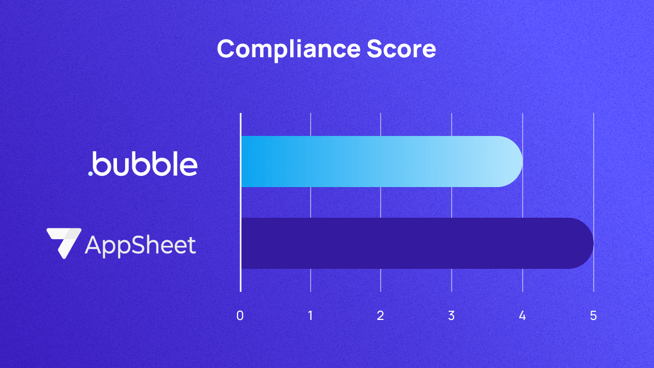 A graph scoring Bubble and AppSheet on ecosystem out of 5. They score 4 and 5 respectively.