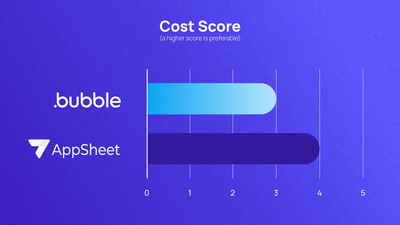 A graph scoring Bubble and AppSheet on cost out of 5. They score 3 and 4 respectively.