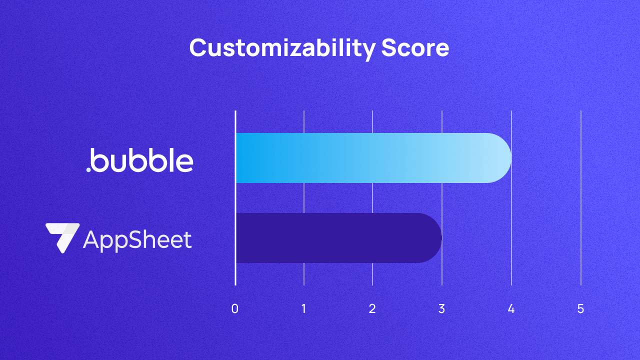 A graph scoring Bubble and AppSheet on customizability out of 5. They score 4 and 2 respectively.