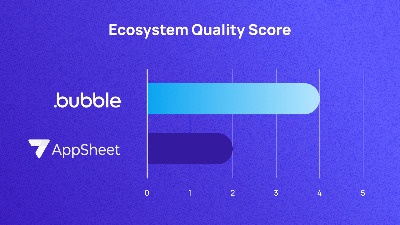 A graph scoring Bubble and AppSheet on ecosystem out of 5. They score 4 and 2 respectively.