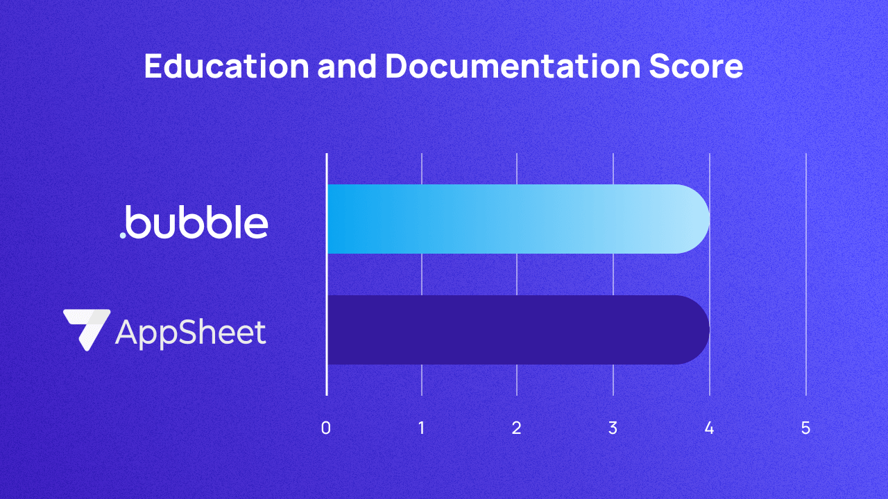 A graph scoring Bubble and AppSheet on education and documentation. They both score 4.