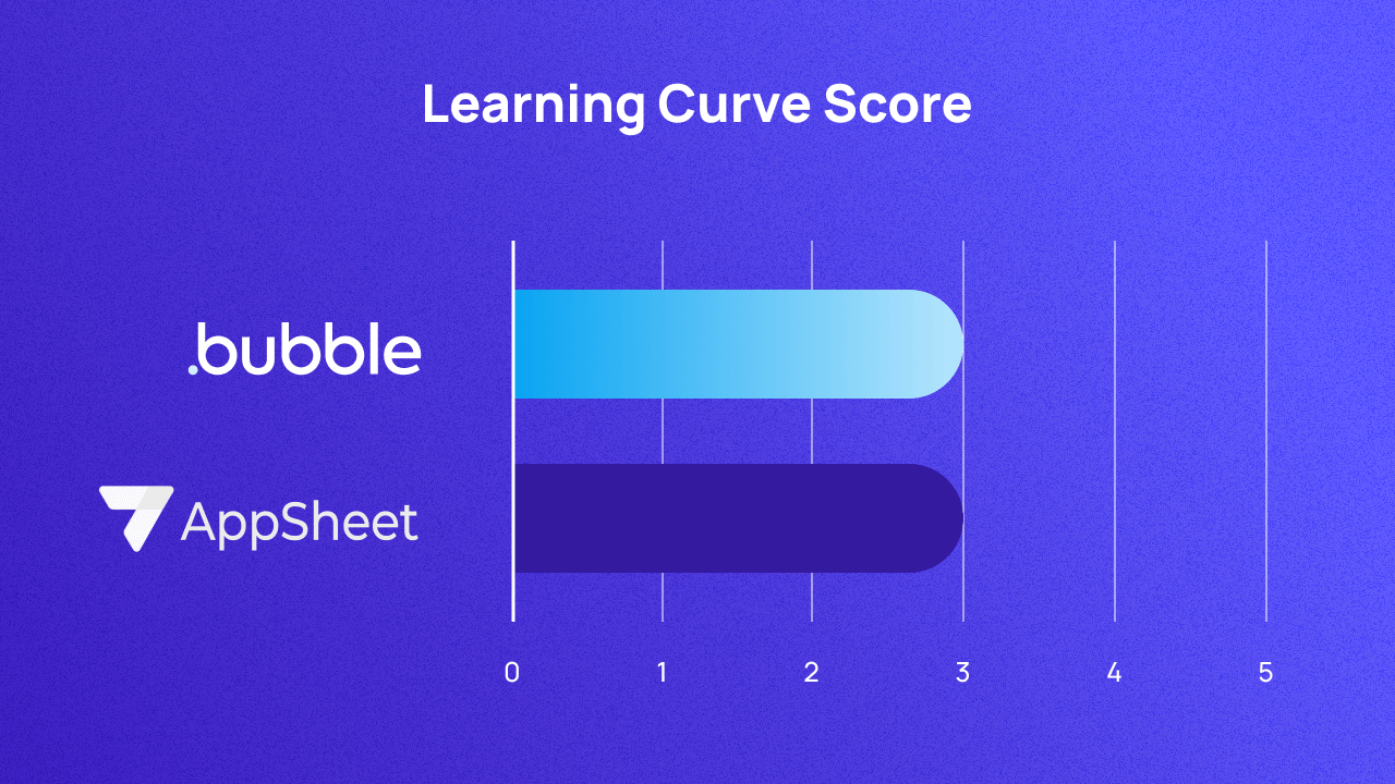 A graph scoring Bubble and AppSheet on learning curve out of 5. They both score 3.