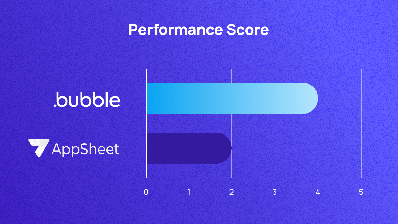 A graph scoring Bubble and AppSheet on performance out of 5. They score 4 and 2 respectively.