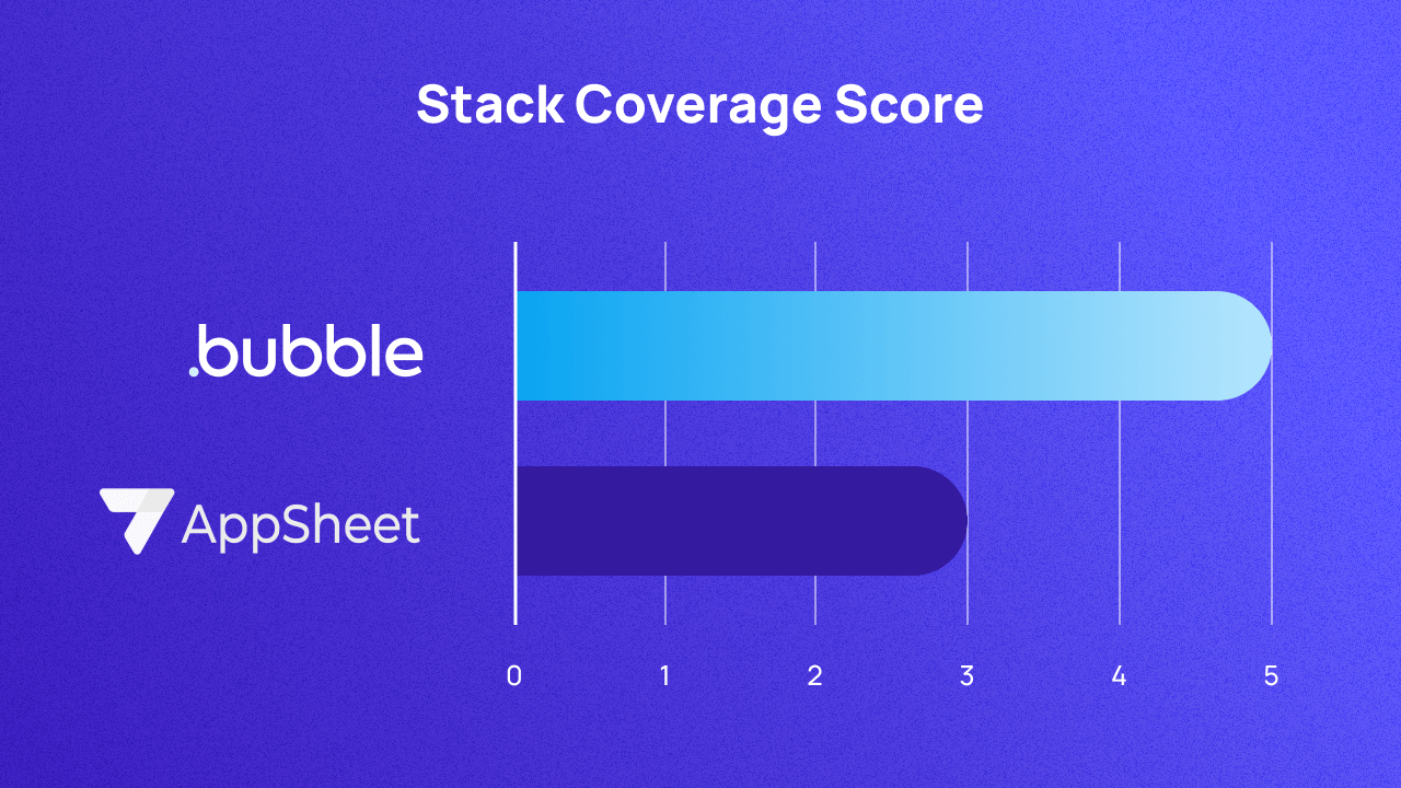 testA graph scoring Bubble and AppSheet on versatility out of 5. They score 5 and 3 respectively.