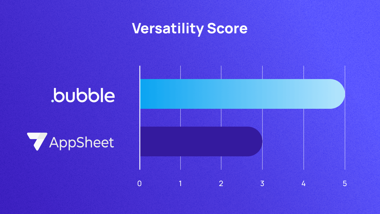 A graph scoring Bubble and AppSheet on versatility out of 5. They score 5 and 3 respectively.