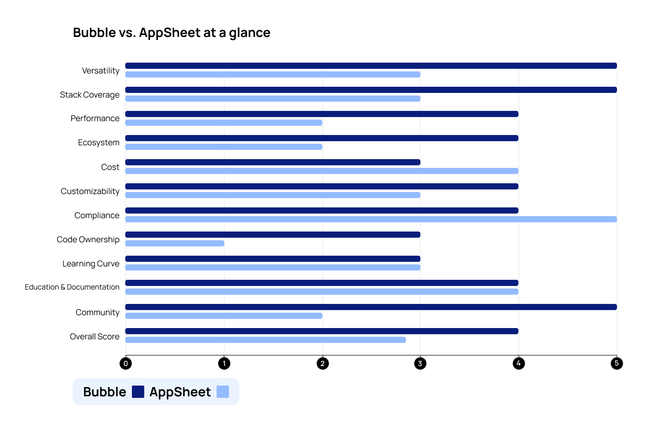 An at-a-glance comaprison of Bubble and AppSheet's scores.