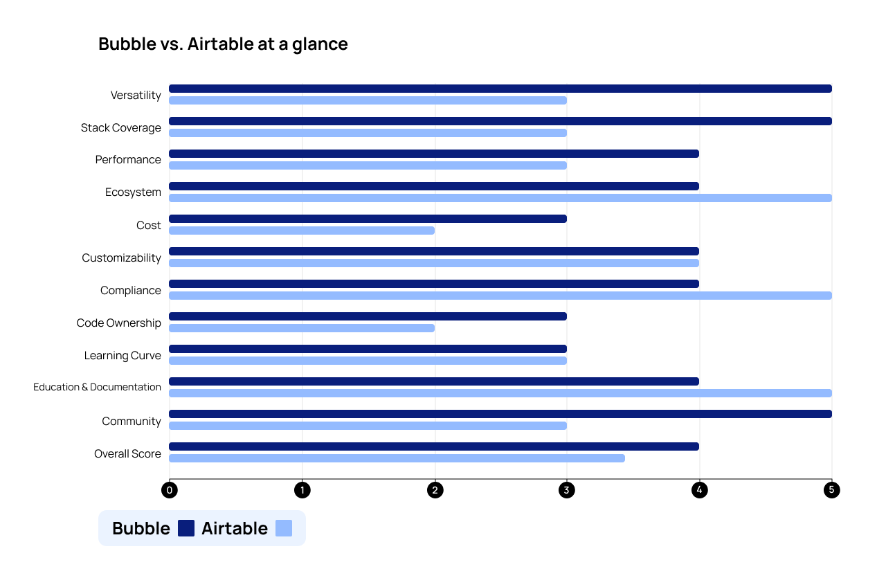 A side-by-side graph of Bubble vs. Airtable's scores in all categories.