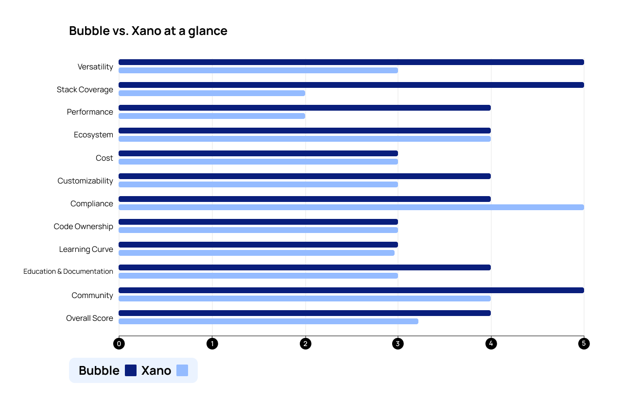 A side-by-side graph of Bubble vs. Xano's scores in all categories.