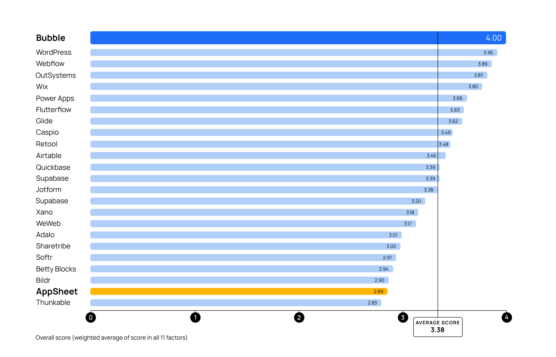 A graph scoring top no-code platforms on a 4 point rubric. AppSheet and Bubble are highlighted with scores of 2.89 and 4.