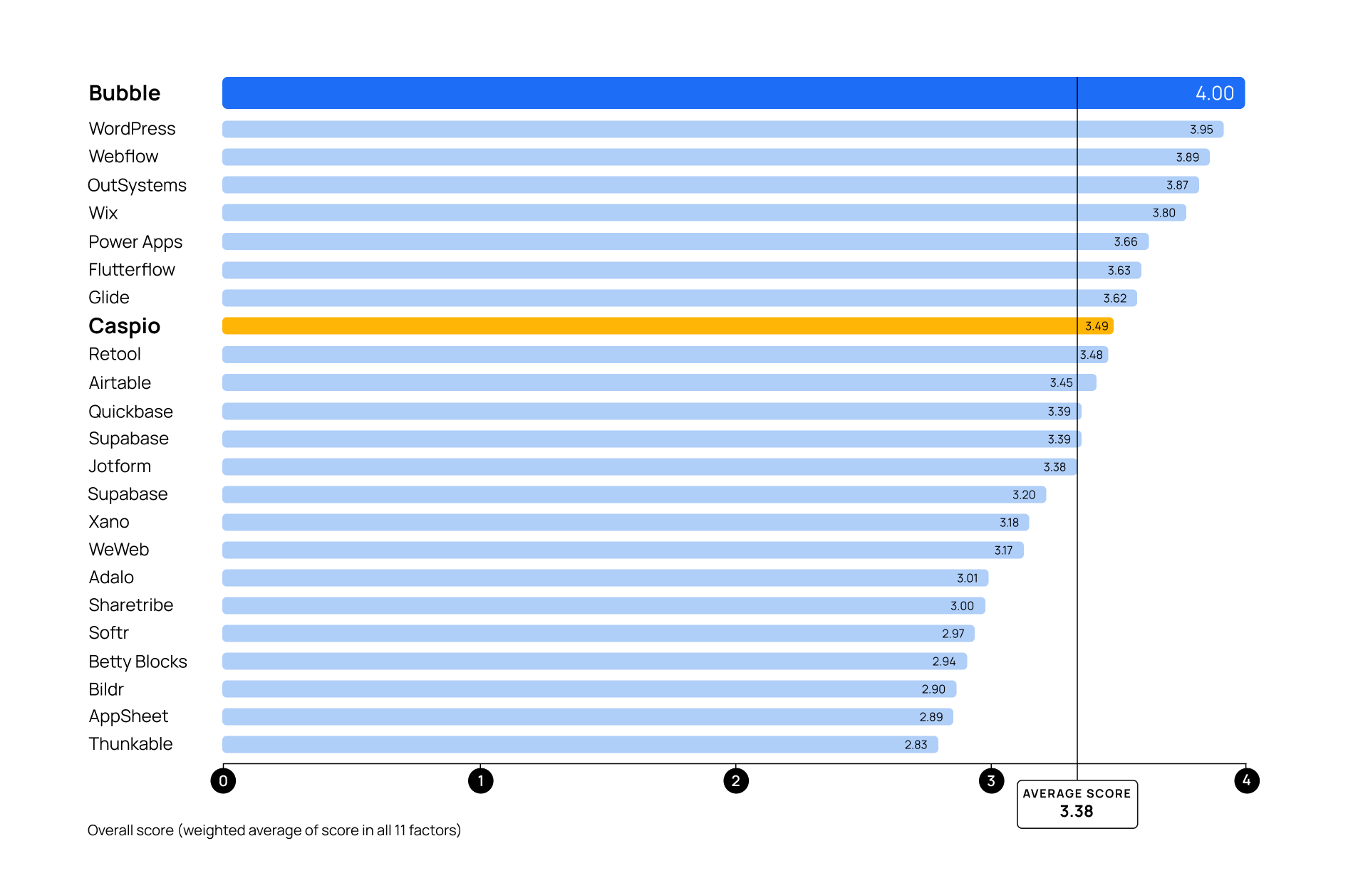 A graph comparing top no-code platforms. Bubble scores 4/4 and Caspio scores 3.49/4