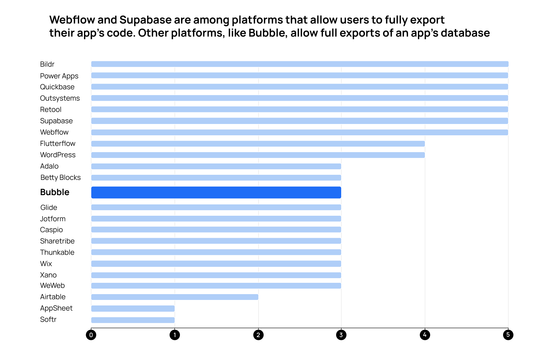 No-code tools ranked by code ownership. Webflow and Supabase allow full exports. Bubble allows exports of an app’s database.