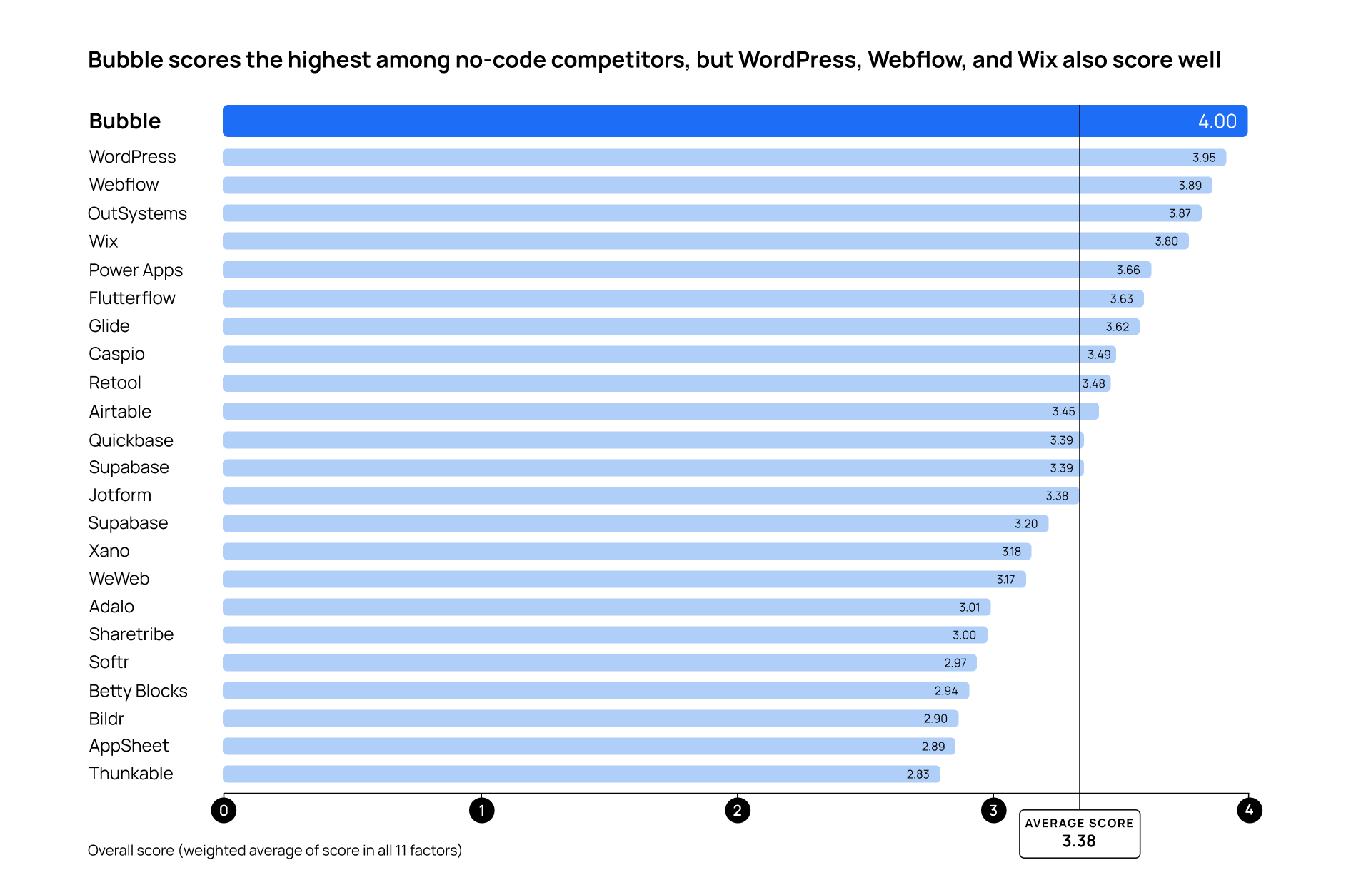 A graph of no-code tools ranked overall. Bubble scores the highest among no-code competitors.