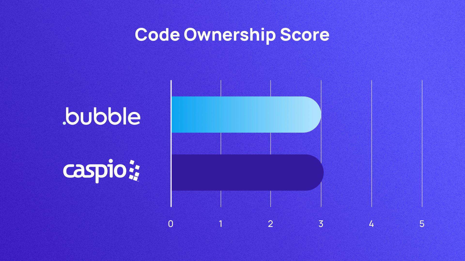 A graph comparing Bubble and Caspio on code ownership out of 5. They both score 3.