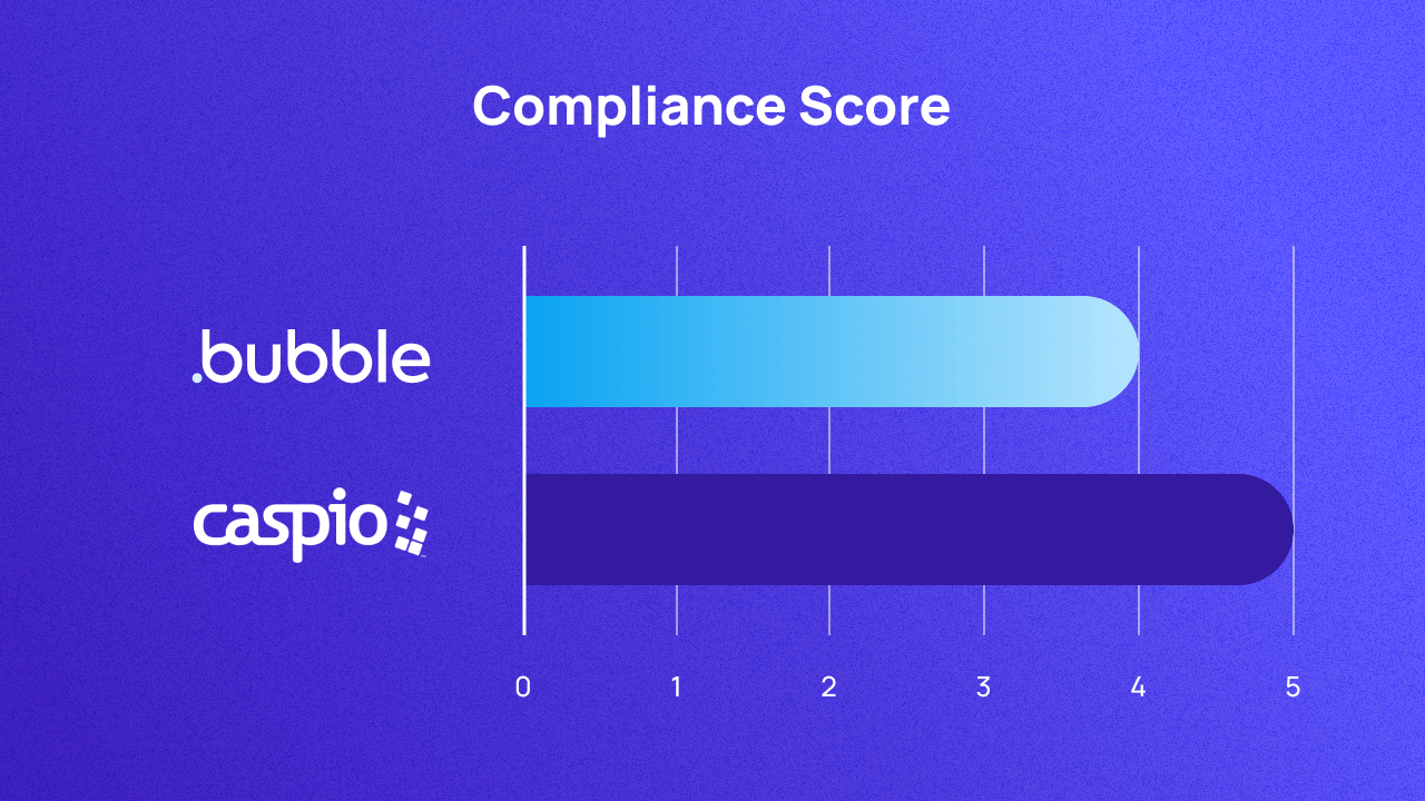 A graph comparing Bubble and Caspio on versatility out of 5. They score 4 and 5 respectively.