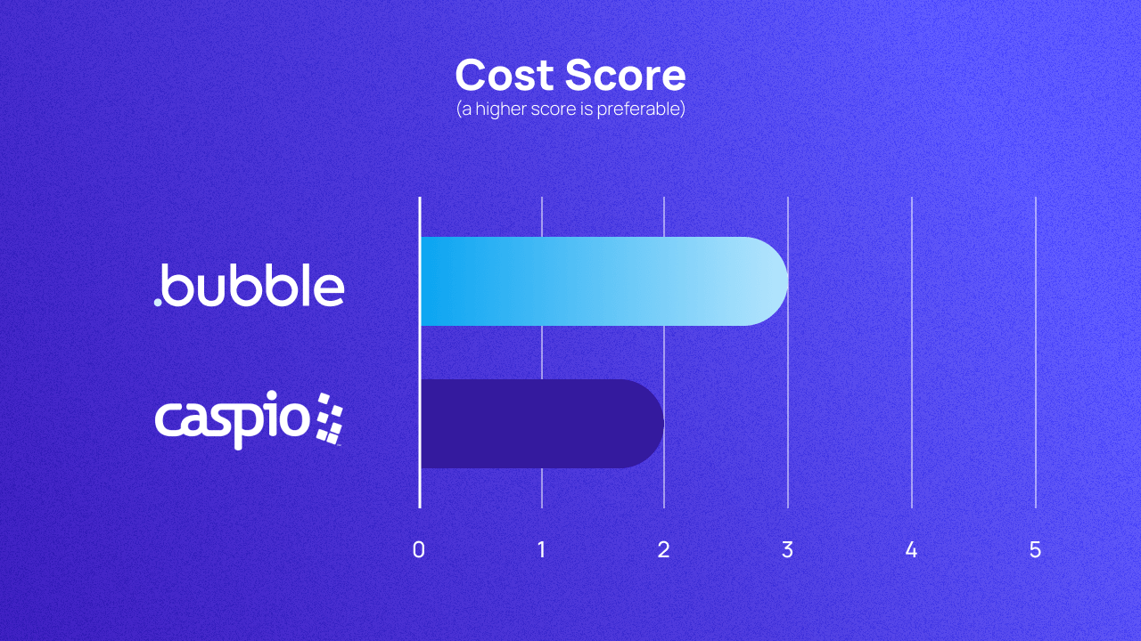 A graph comparing Bubble and Caspio on cost out of 5. They score 3 and 2 respectively.