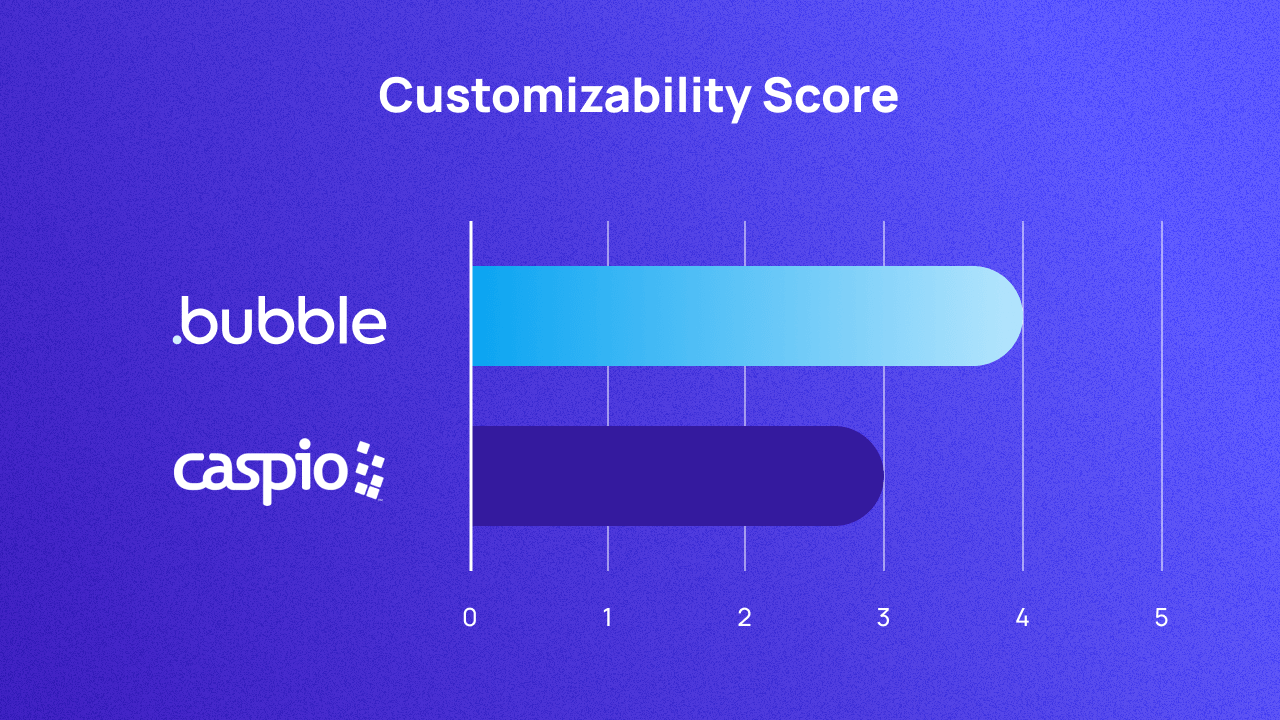 A graph comparing Bubble and Caspio on customizability out of 5. They score 4 and 3 respectively.