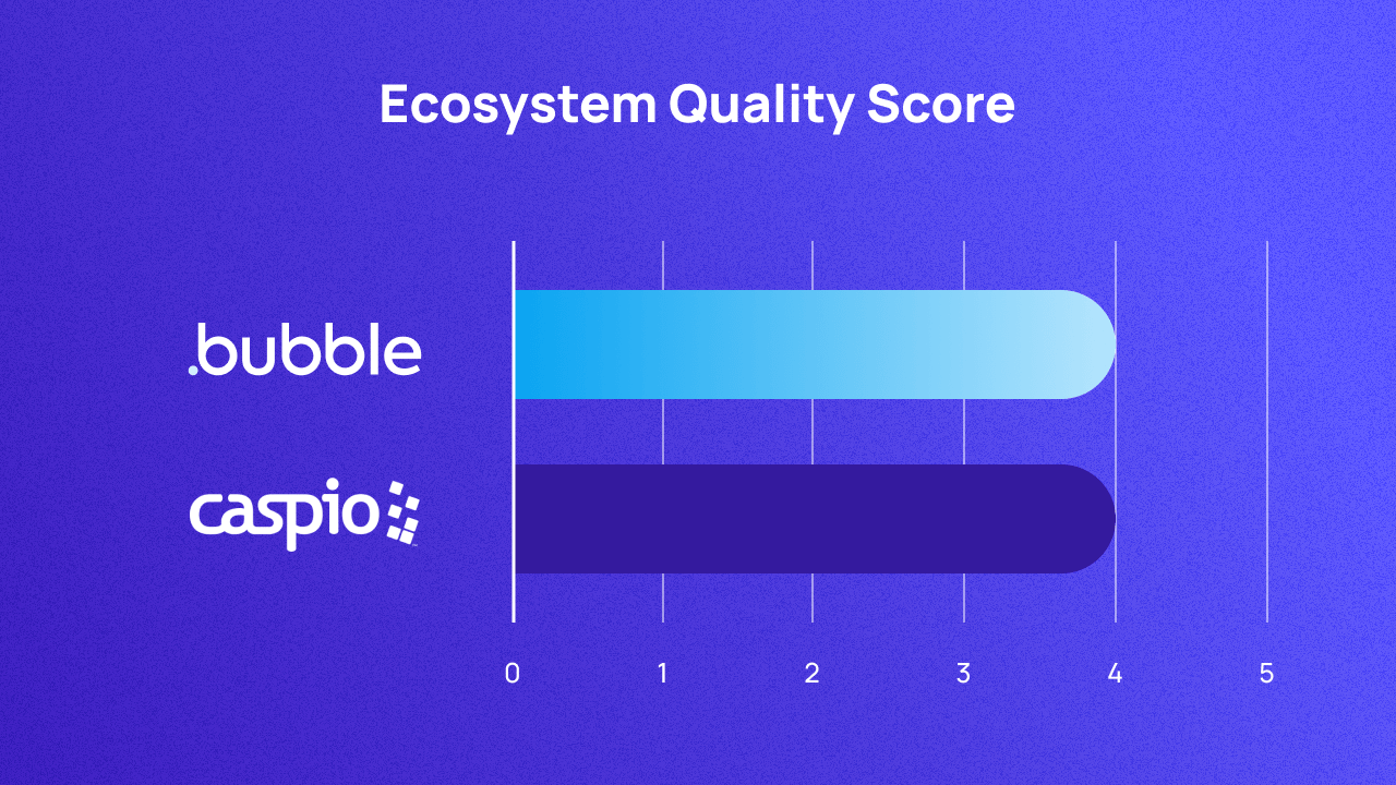 A graph comparing Bubble and Caspio on ecosystem out of 5. They both score 4.