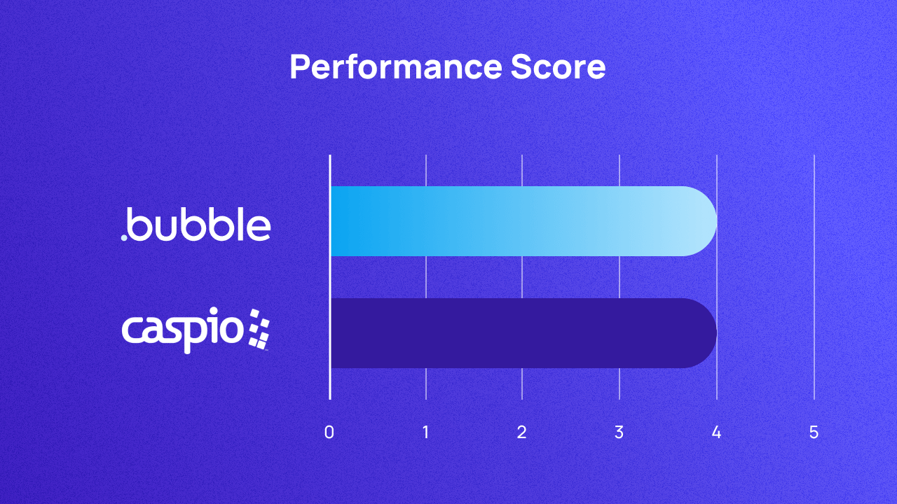 A graph comparing Bubble and Caspio on performance out of 5. They both score 4.