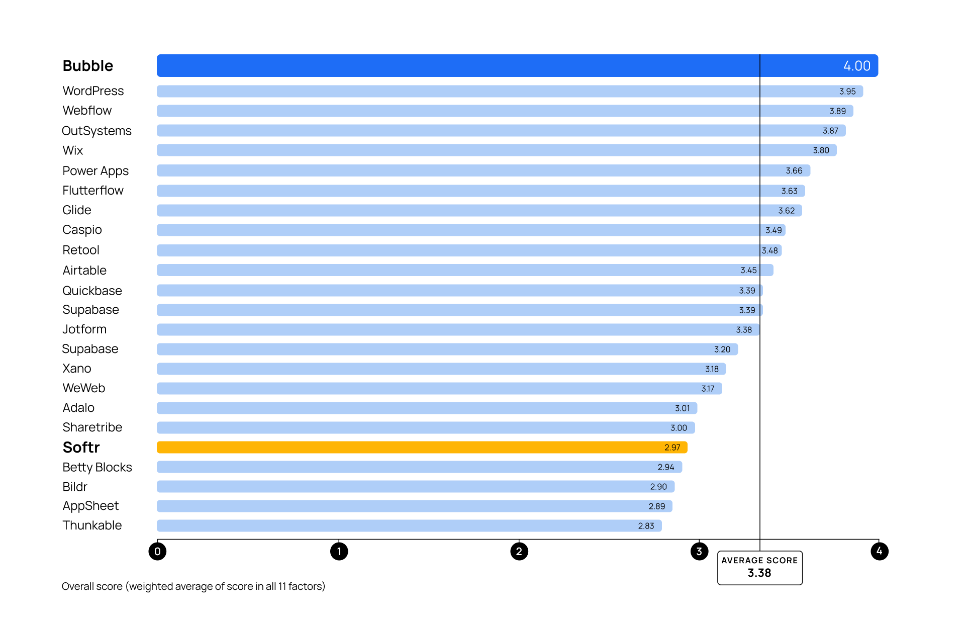 A graph scoring top no-code platforms on a 4 point rubric. Softr and Bubble are highlighted with scores of 2.97 and 4.