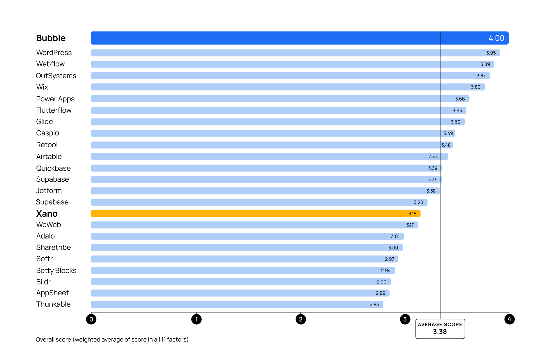 A graph scoring top no-code platforms on a 4 point rubric. Xano and Bubble are highlighted with scores of 3.18 and 4.