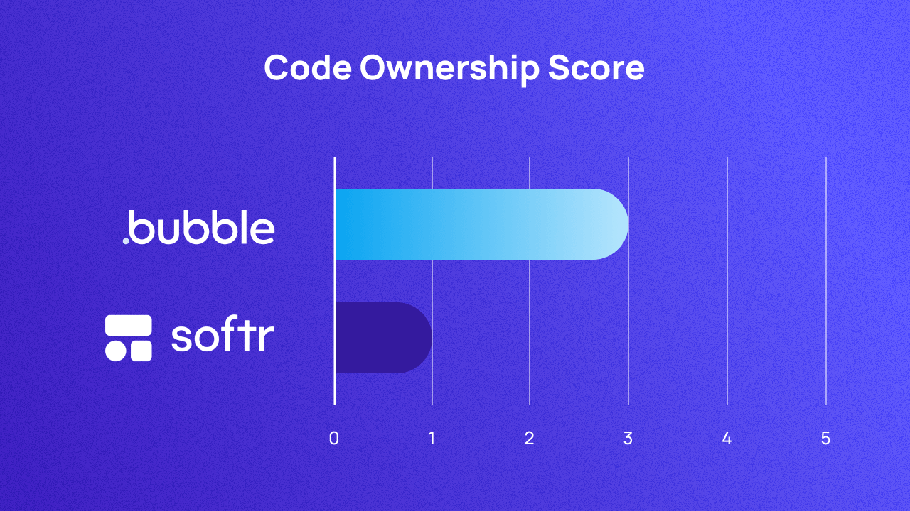 A graph scoring Bubble and Softr on code ownership out of 5. They score 3 and 1 respectively.