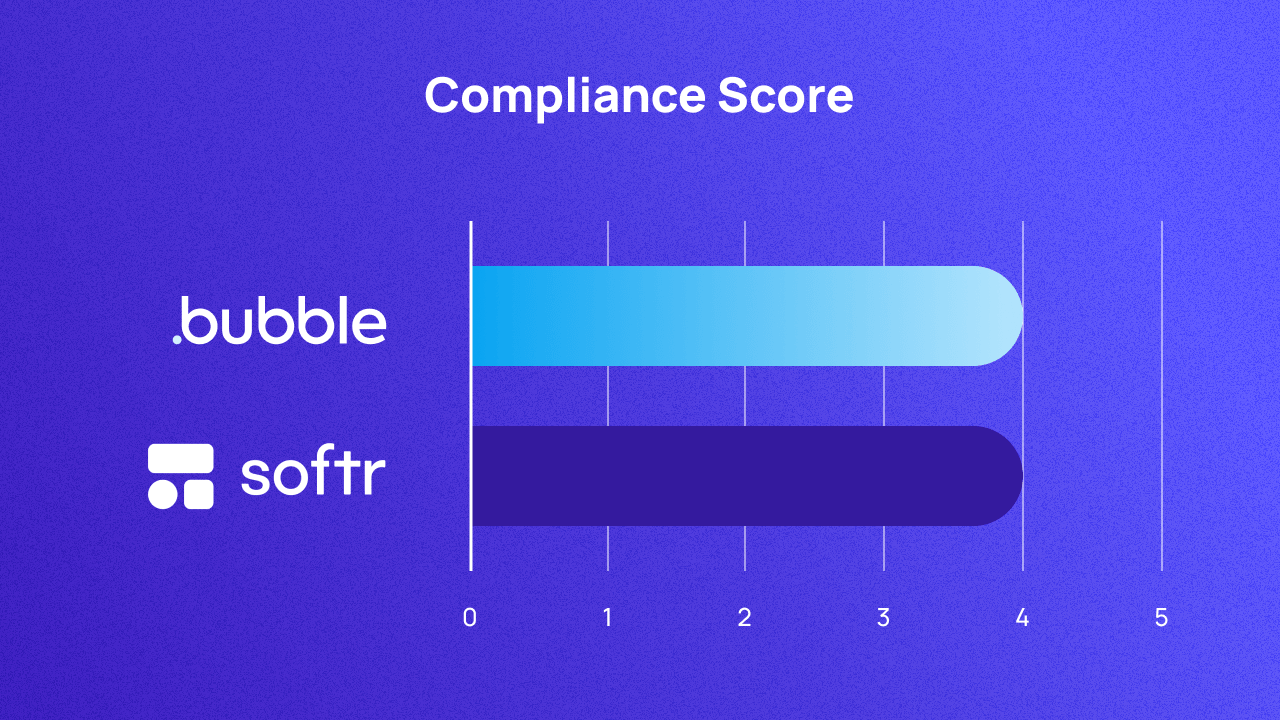 A graph scoring Bubble and Softr on compliance out of 5. They both score 4.