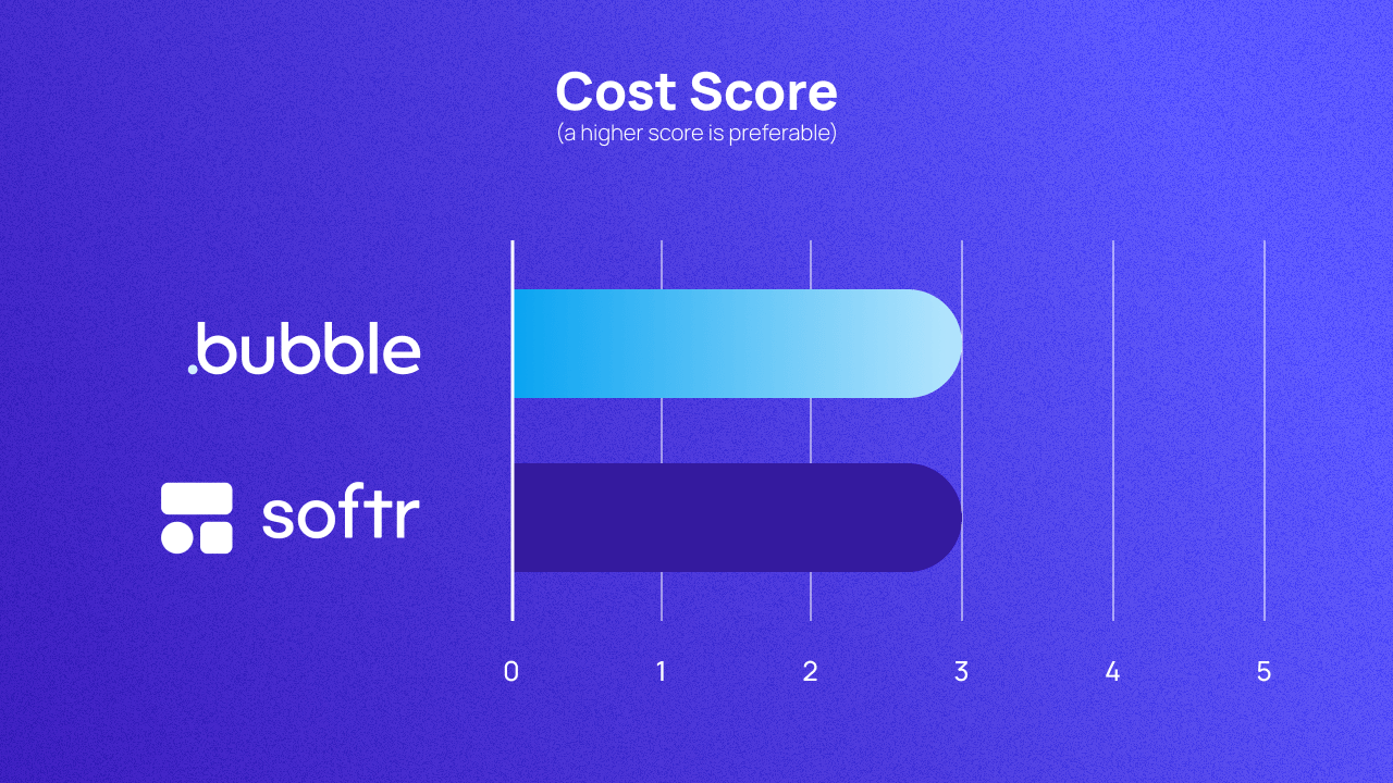 A graph scoring Bubble and Softr on cost out of 5. They both score 3.