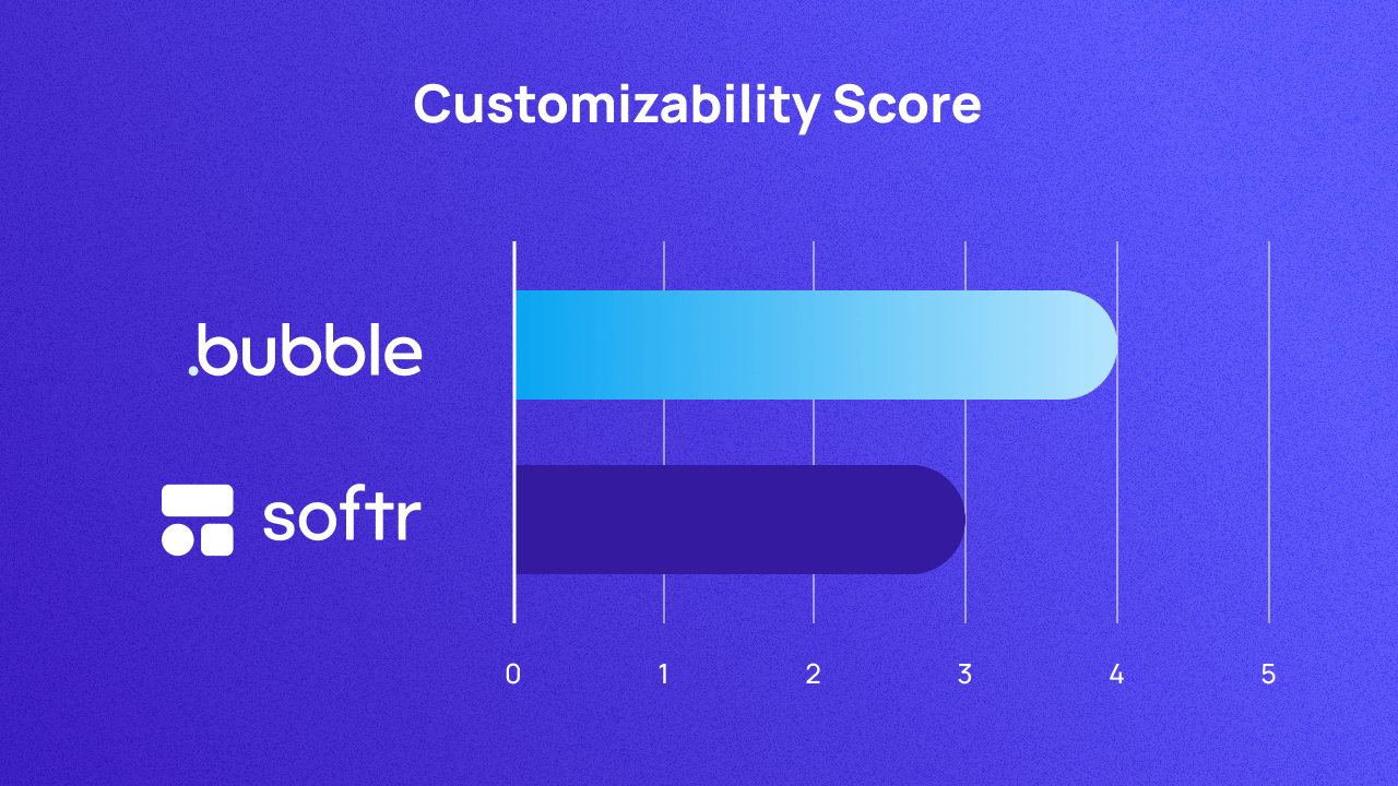 A graph scoring Bubble and Softr on customizability out of 5. They score 4 and 3 respectively.