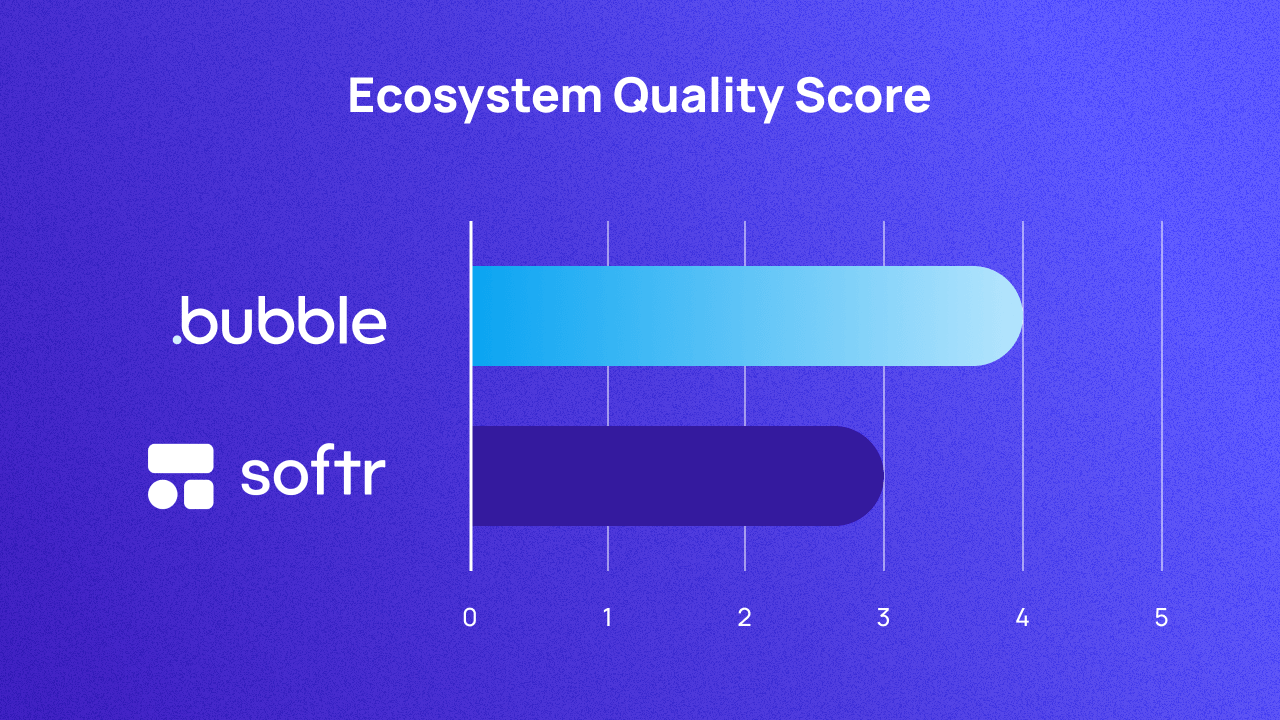 A graph scoring Bubble and Softr on ecosystem out of 5. They score 4 and 3 respectively.