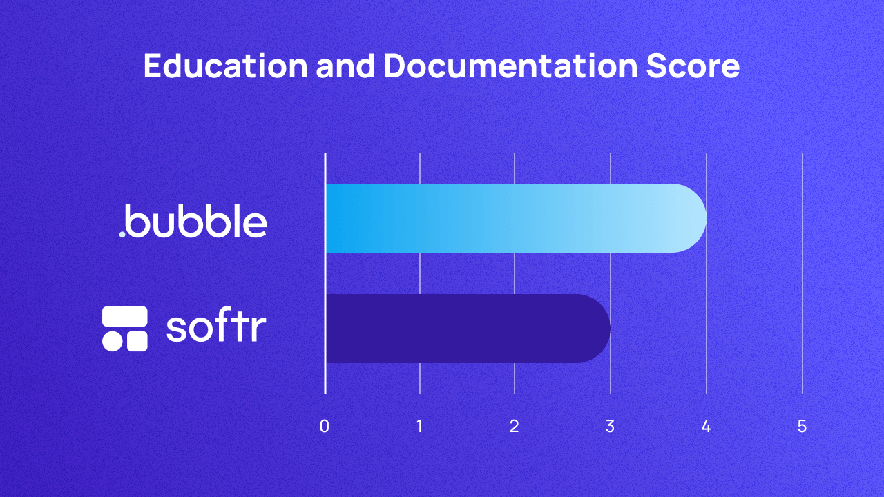 A graph scoring Bubble and Softr on education and documentation out of 5. They score 4 and 3 respectively.