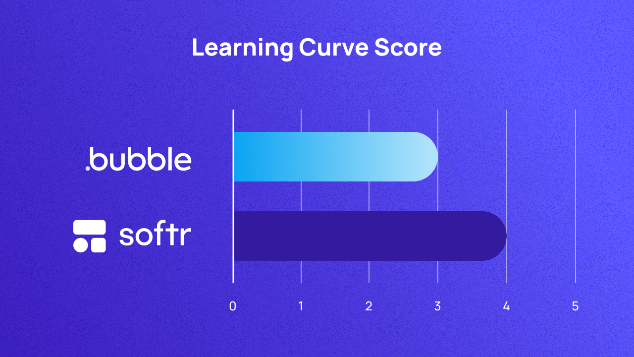 A graph scoring Bubble and Softr on learning curve out of 5. They score 3 and 4 respectively.