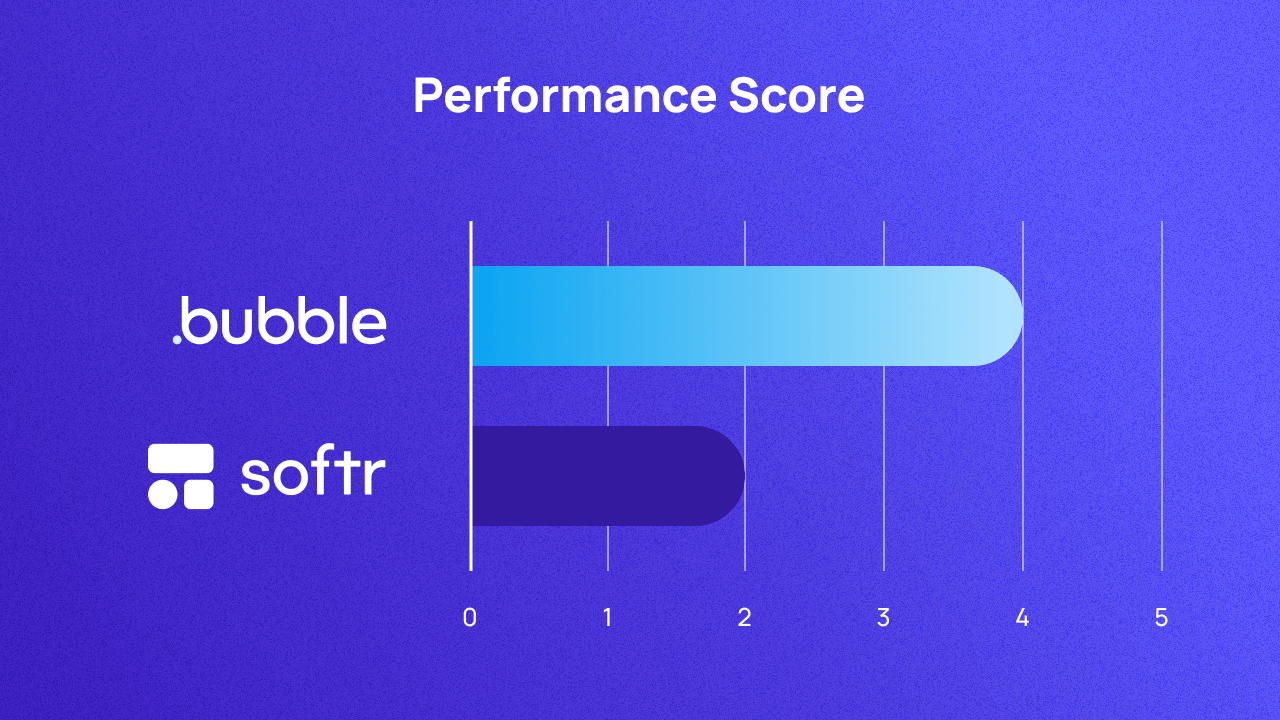 A graph scoring Bubble and Softr on performance out of 5. They score 4 and 2 respectively.