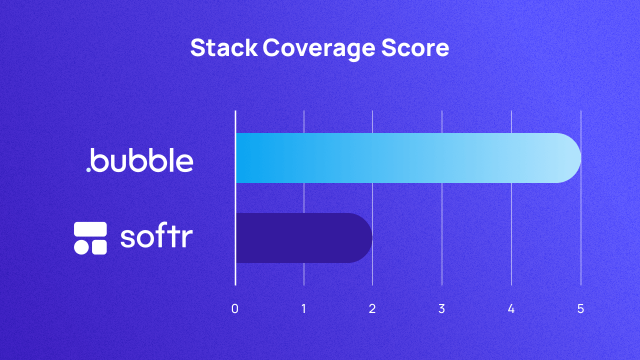 A graph scoring Bubble and Softr on full-stack coverage out of 5. They score 5 and 2 respectively.