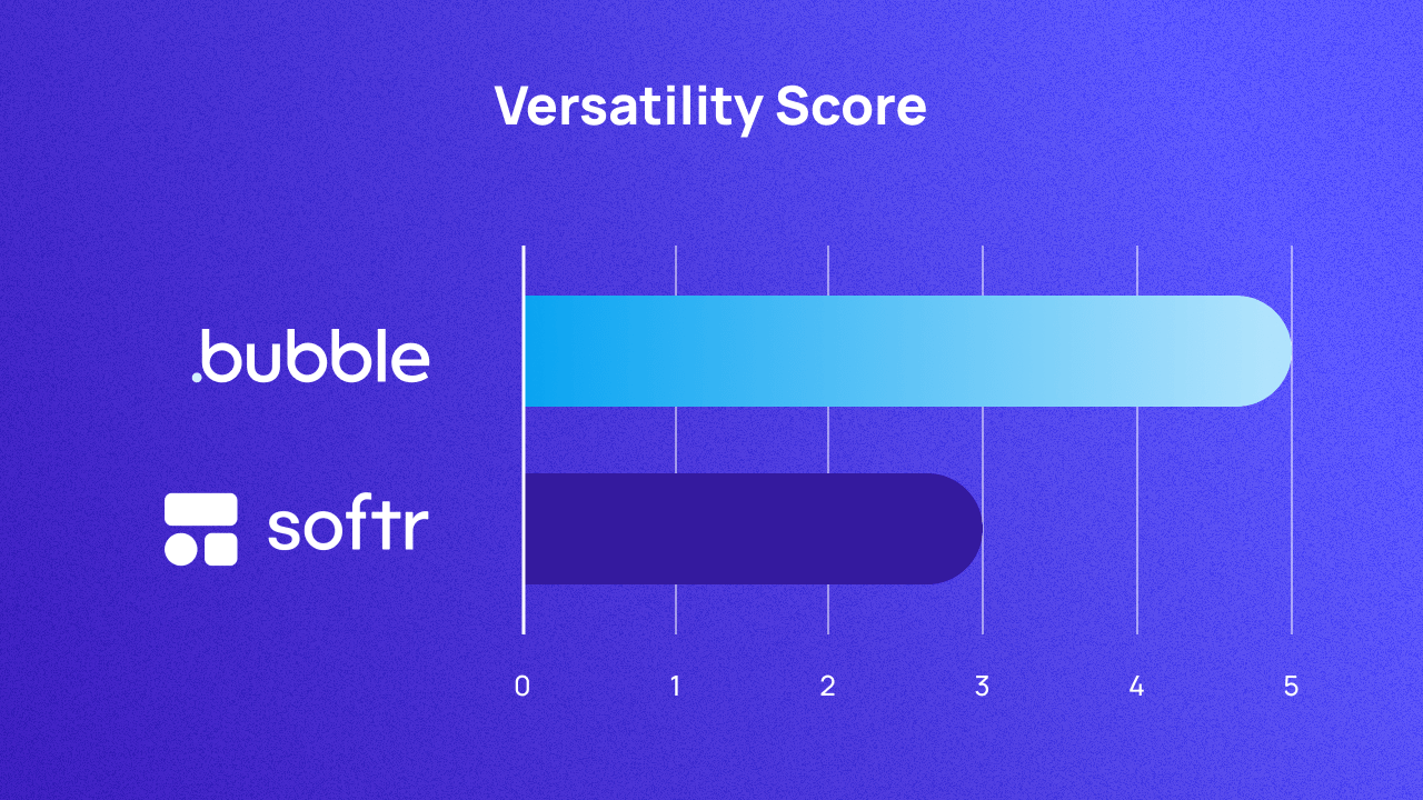 A graph scoring Bubble and Softr on versatility out of 5. They score 5 and 3 respectively.