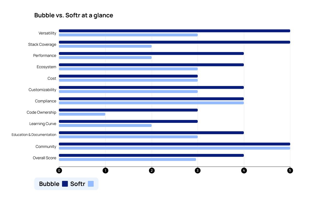 A side-by-side graph of Bubble vs. Softr's scores in all categories.