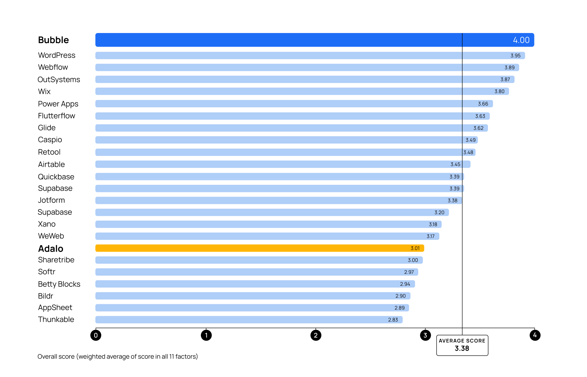 A graph scoring top no-code platforms on a 4 point rubric. Adalo and Bubble are highlighted with scores of 3.01 and 4.