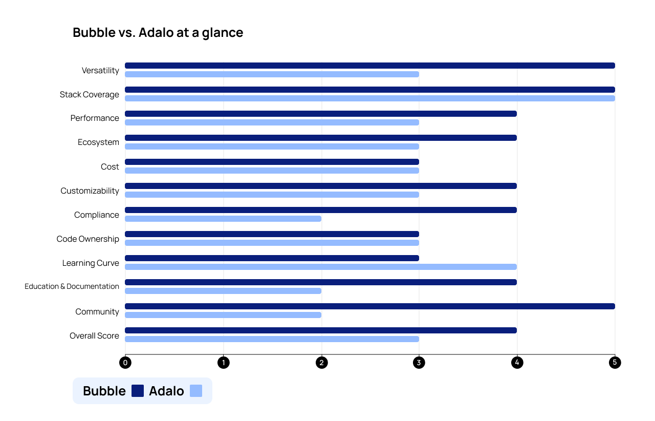 A side-by-side graph of Bubble vs. Adalo’s scores in all categories. ​​