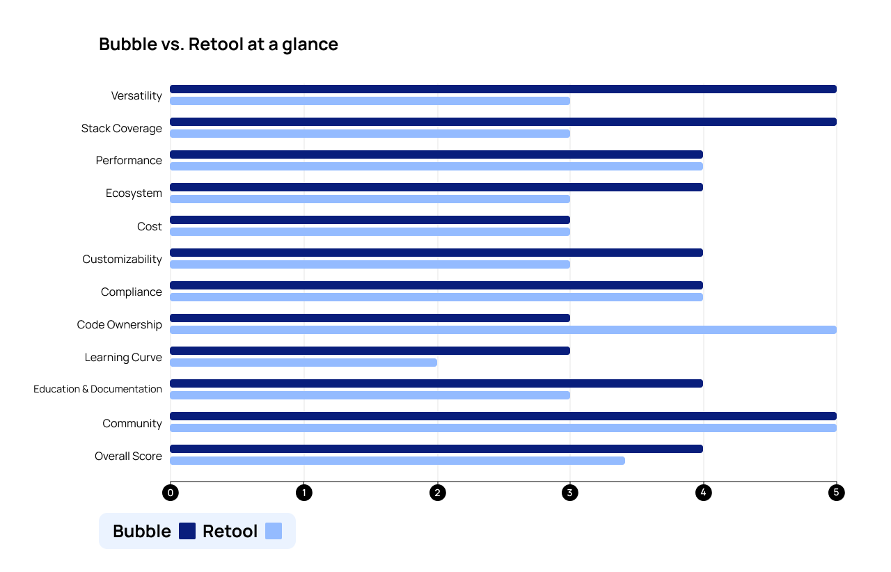 A side-by-side graph of Bubble vs. Retool’s scores in all categories.