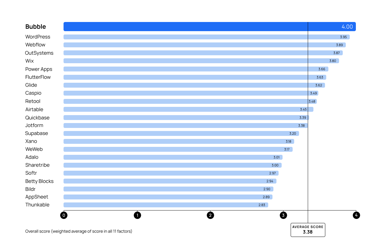 A graph of no-code tools ranked overall. Bubble scores the highest among no-code competitors.