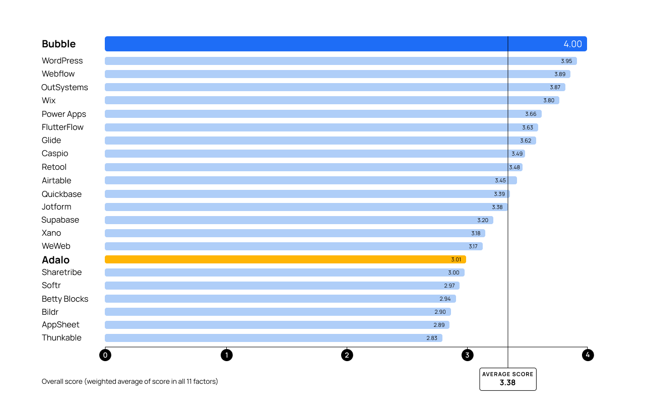 A graph scoring top no-code platforms on a 4 point rubric. Adalo and Bubble are highlighted with scores of 3.01 and 4.