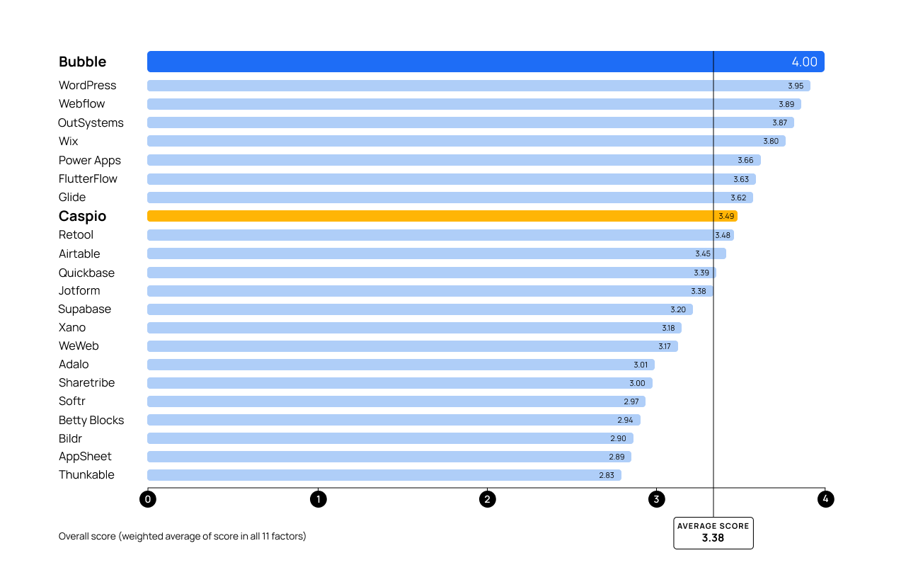 A graph comparing top no-code platforms. Bubble scores 4/4 and Caspio scores 3.49/4