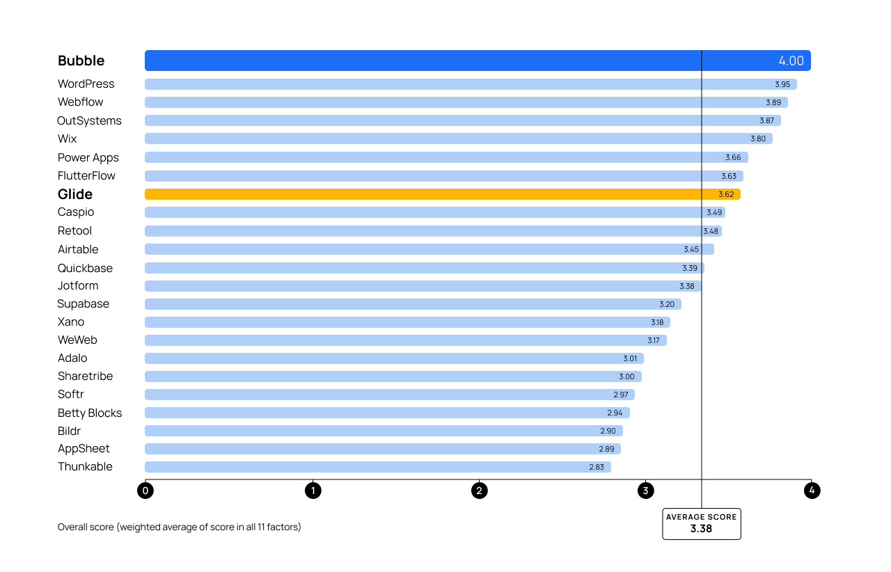 A graph comparing top no-code platforms. Bubble scores 4/4 and Glide scores 3.72/4