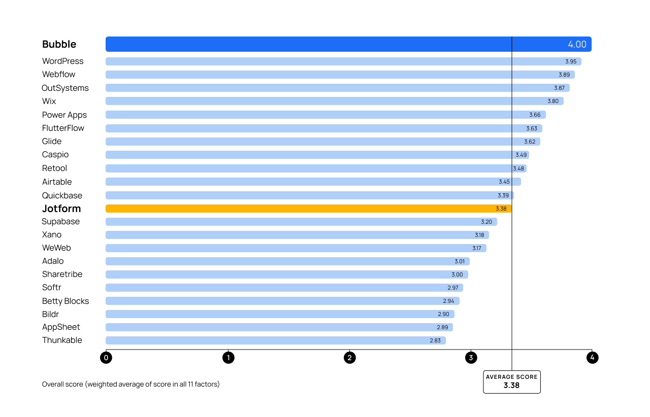 A graph scoring top no-code platforms on a 4 point rubric. Jotform and Bubble are highlighted with scores of 3.38 and 4.