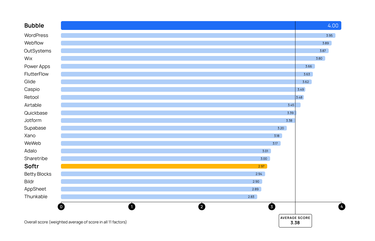 A graph scoring top no-code platforms on a 4 point rubric. Softr and Bubble are highlighted with scores of 2.97 and 4.