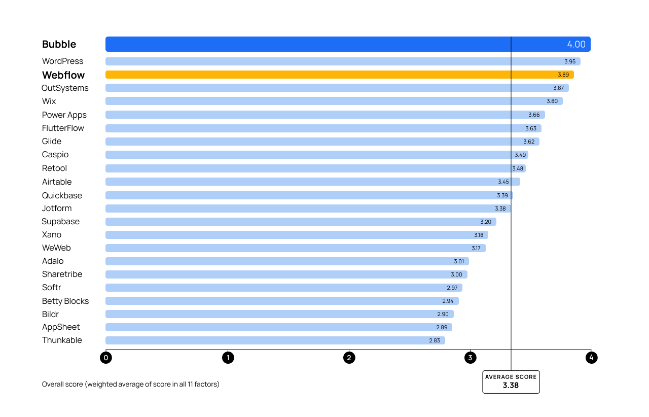 A graph comparing top no-code platforms. Bubble scores 4/4 and Webflow scores 3.89/4