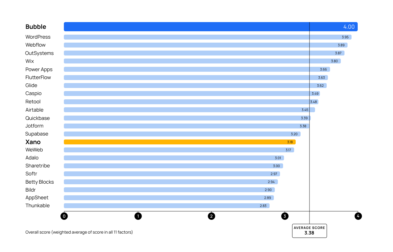 A graph scoring top no-code platforms on a 4 point rubric. Xano and Bubble are highlighted with scores of 3.18 and 4.