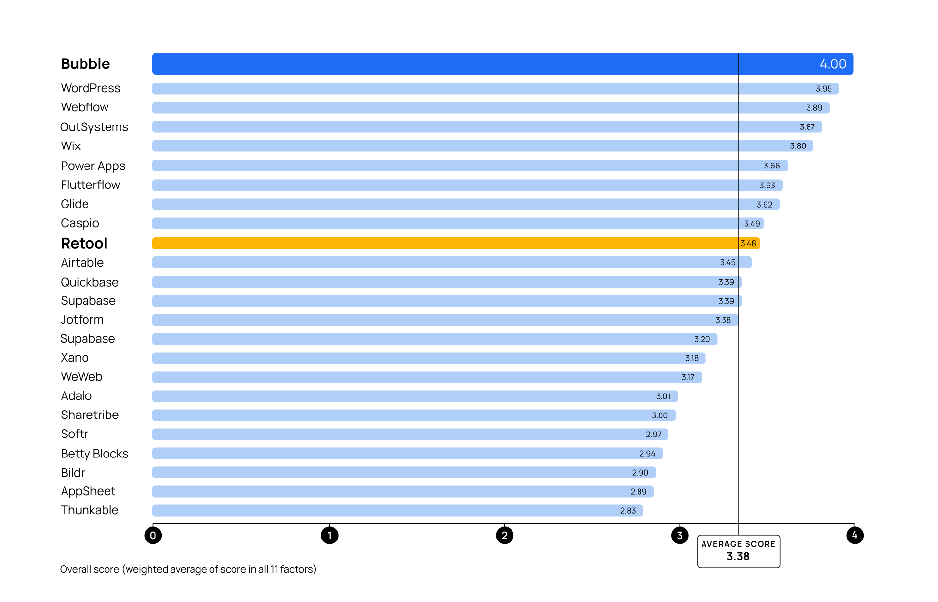 A graph scoring top no-code platforms on a 4 point rubric. Retool and Bubble are highlighted with scores of 3.48 and 4.