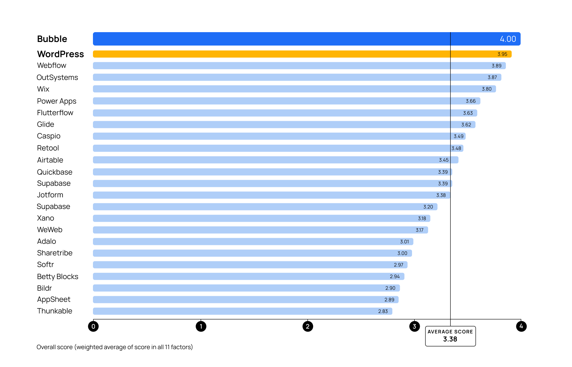 A graph scoring top no-code platforms on a 4 point rubric.WordPress and Bubble are highlighted with scores of 3.95 and 4.
