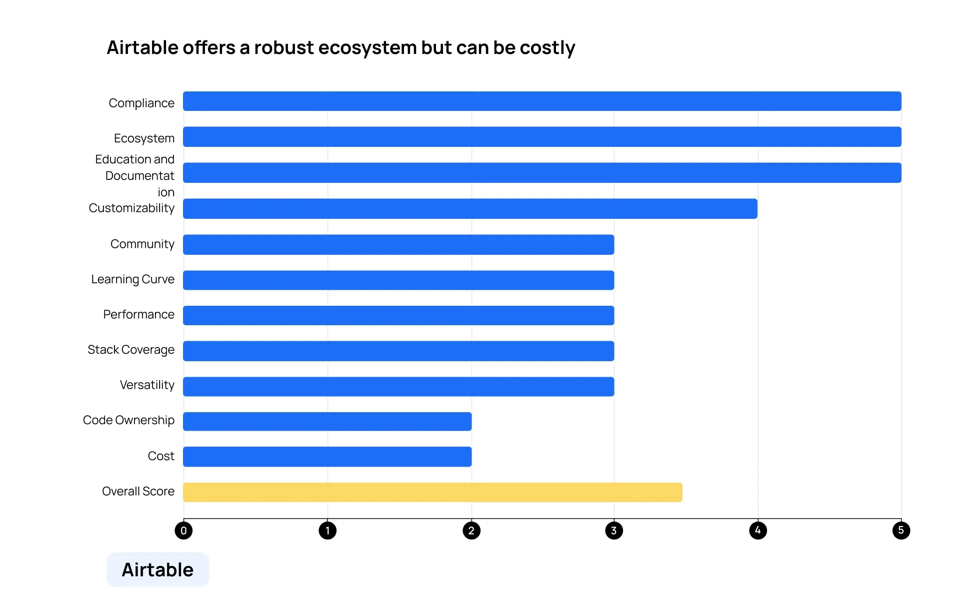 A graph showing Airtable's scores across all categories.