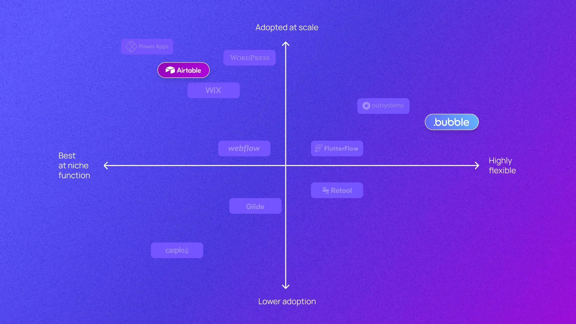 A graph plotting Bubble, Airtable, and other no-code tools on low to high adoption on y axis and niche to flexible on x axis.